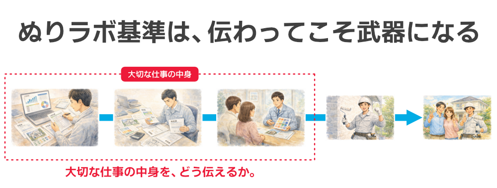 ぬりラボ基準は武器になる