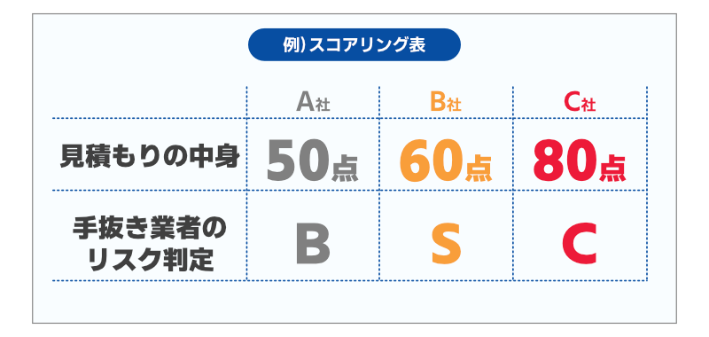 ぬりラボスコア スコアリング表